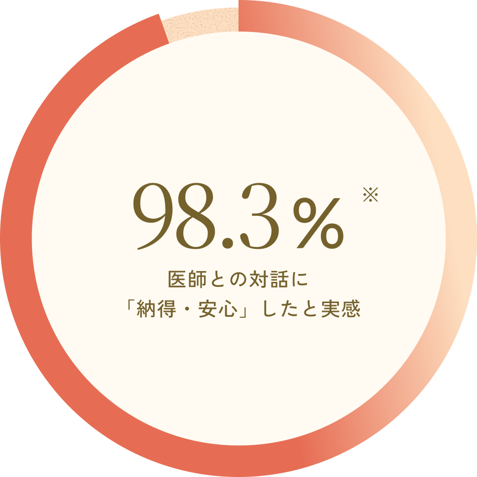 医師との対話に「納得・安心」したと実感 98.3%