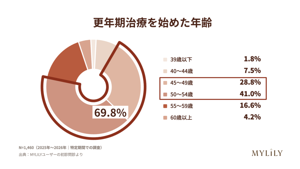 更年期治療を始める年齢