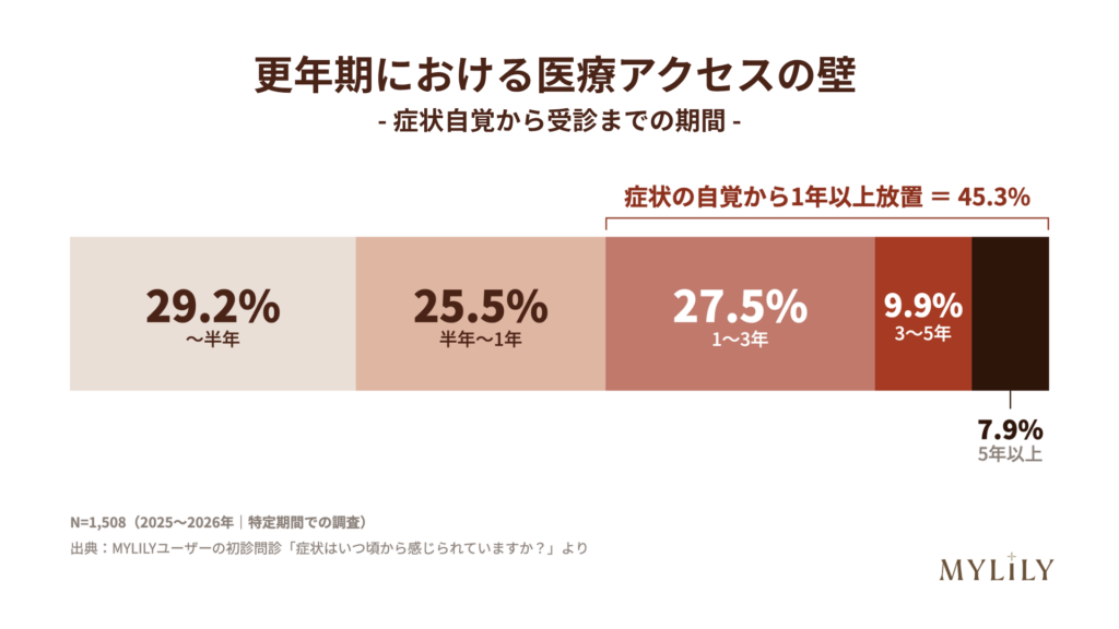 更年期における医療アクセスの壁 – 症状自覚から受診までの期間 –