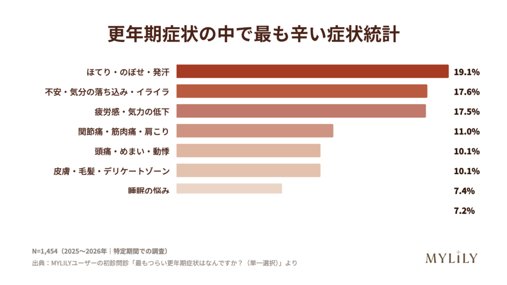 最も辛い更年期症状の統計